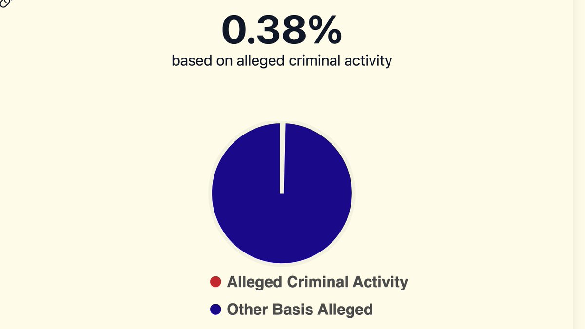 According to court records, only 0.38% of FY 2024 new cases sought deportation orders based on any alleged criminal activity of the immigrant, apart from possible illegal entry.