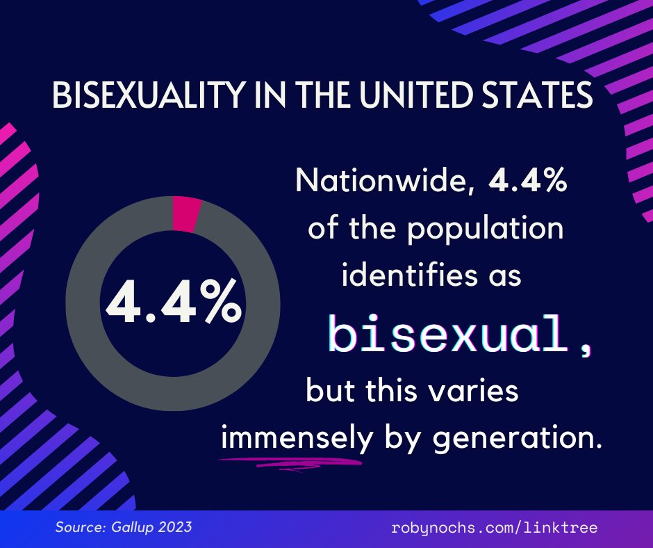 Here's a thread of statistics on bisexuality in the US, taken from Gallup's 2023 LGBTQ+ identification poll: Nationwide, 4.4% of the population identifies as bisexual, but this varies *immensely* by generation. (1/5)