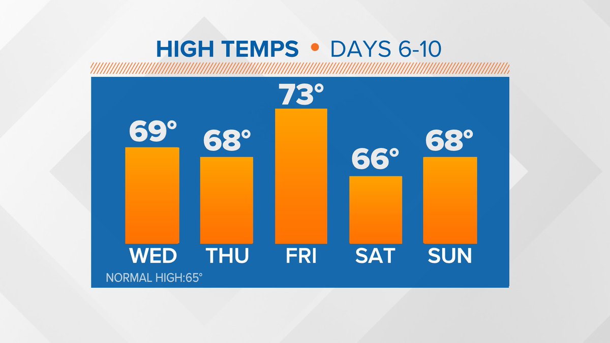 Sunny and warm today and Saturday. Chance of seeing the Northern lights tonight and Saturday night. Sunny and a little cooler for Mother's Day. Chance of a few showers Monday and cooler. Partly sunny midweek. Maybe light rain later in the week. #k5weather