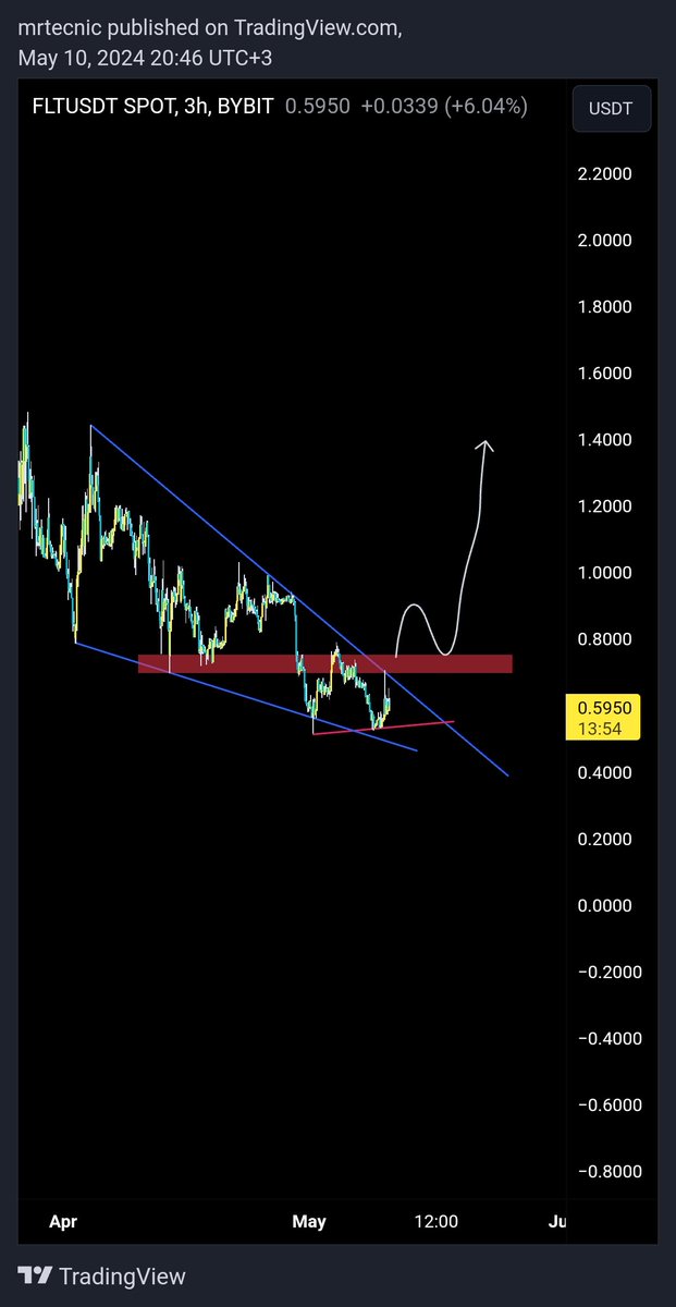 $FLT @fluence_project has made a nice bottom. It is spoken globally as the new $RNDR. #ai + #depin + #cloud It is a good project that provides services in its fields. Its partners are $FIL and $AR 💎 If it stays on the red box, it will give good profits.