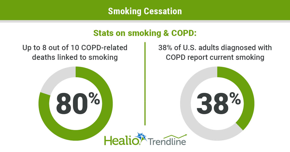 Did you know… 🤔 ✅ 80% of #copd related deaths are linked to #smoking ✅ Physicians should make smoking cessation a key part of any treatment plan We are working with @healthline and @drjrutland to spread awareness about #copd.