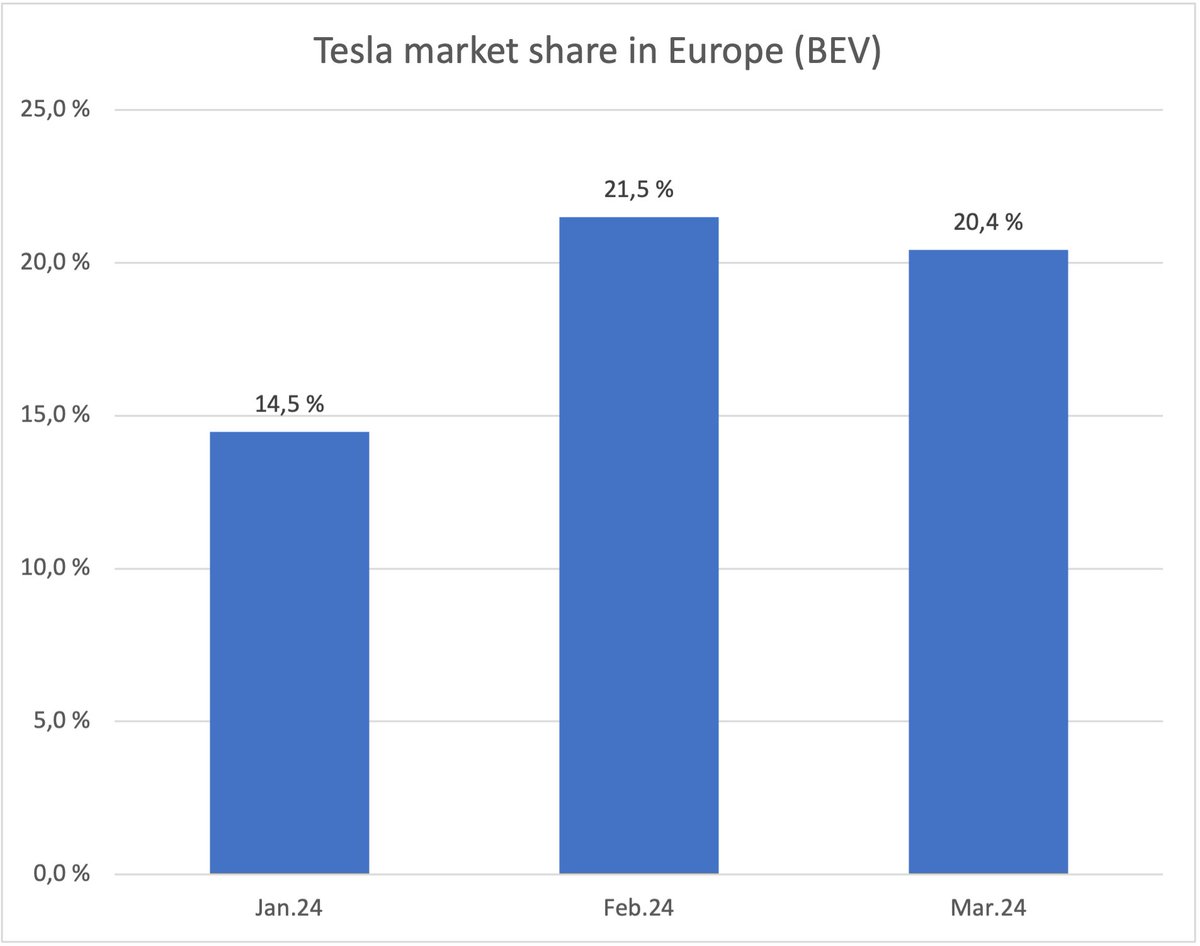 @benbawan Tesla's market share in EVs is more than 20%. That is the reality. There's no need to include plug-in hybrids in the EV game after we learned that they emit 3-4 times more than claimed in Europe.