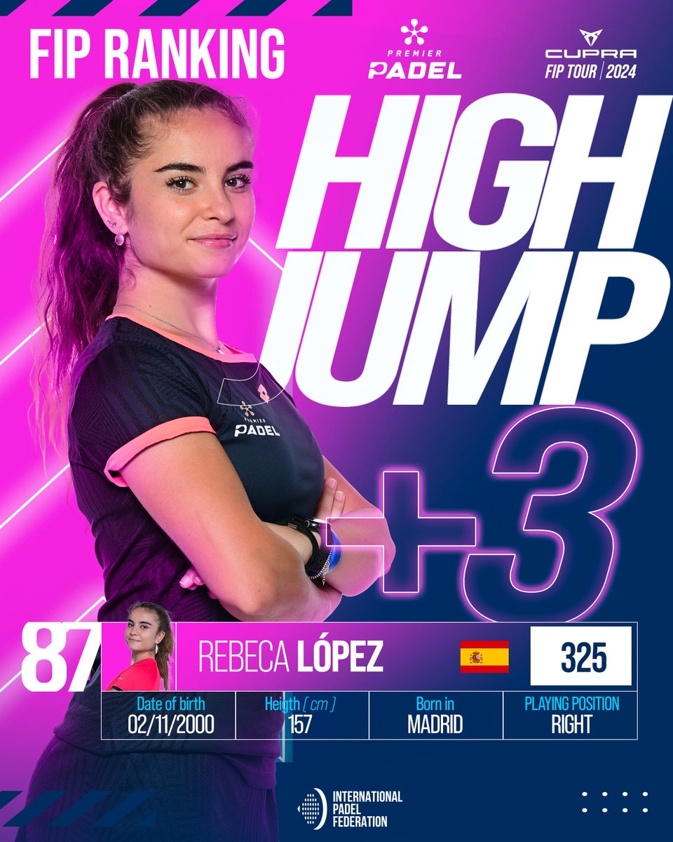 TOP 3 𝑯𝑰𝑮𝑯 𝑱𝑼𝑴𝑷!🙅🏻‍♀️ #FIPRANKING +4 ⬆️ @martinafassio +3 ⬆️ @arantxa_soriano_ +3 ⬆️ @rebe_lopez14 📊 Top100 #FIPRANKING #HIGHJUMP #PadelFIP🌎