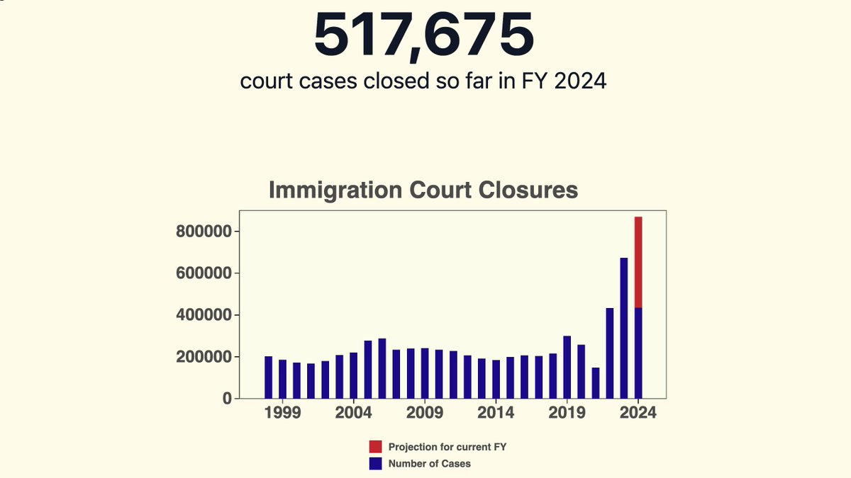 Immigration Court recorded closing 517,675 cases so far in FY 2024 as of April 2024.