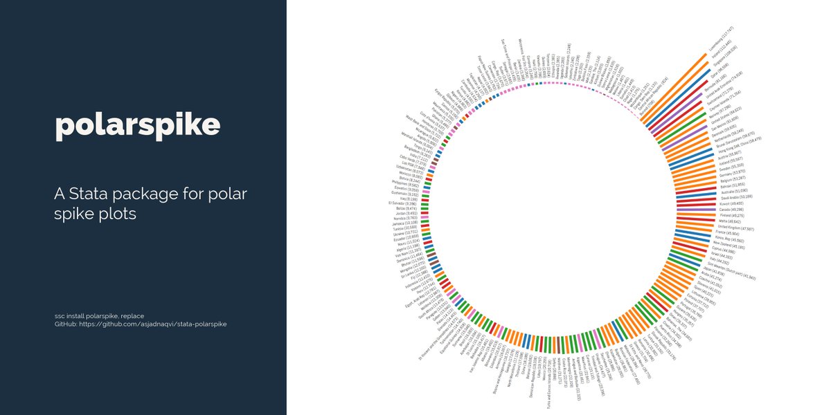 Lauching a new @Stata #dataviz package: #polarspike. This package allows us to plot spike plots in a circle for various visual configurations. Let's go through some examples below 👇 github.com/asjadnaqvi/sta…