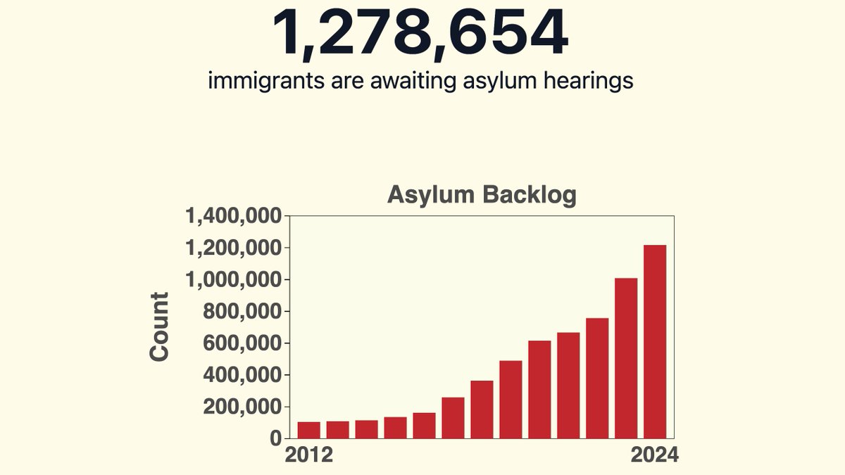 At the end of April 2024, out of the total backlog of 3,596,317 cases, 1,278,654 immigrants have already filed formal asylum applications and are now waiting for asylum hearings or decisions in Immigration Court.