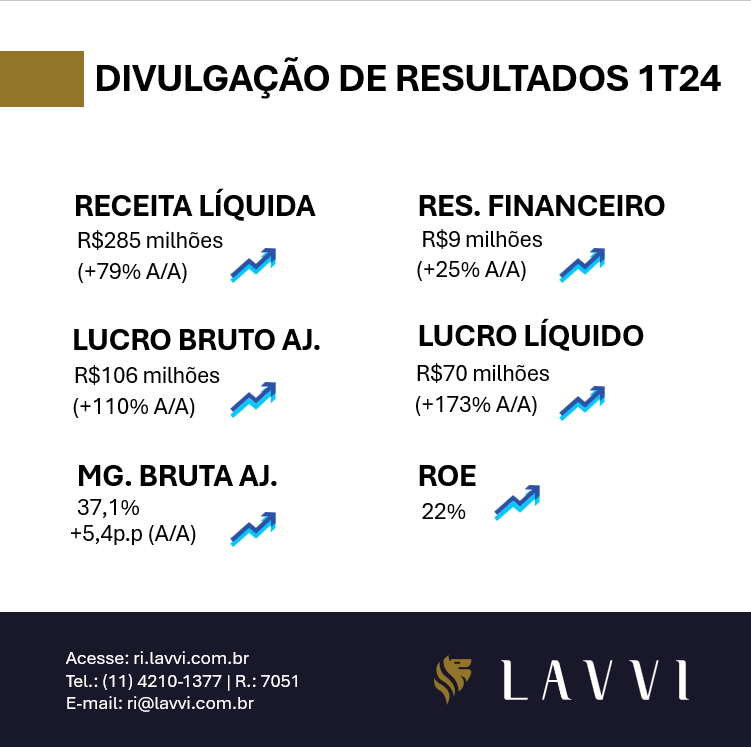 Lavvi Empreendimentos Imobiliários SA tweet media