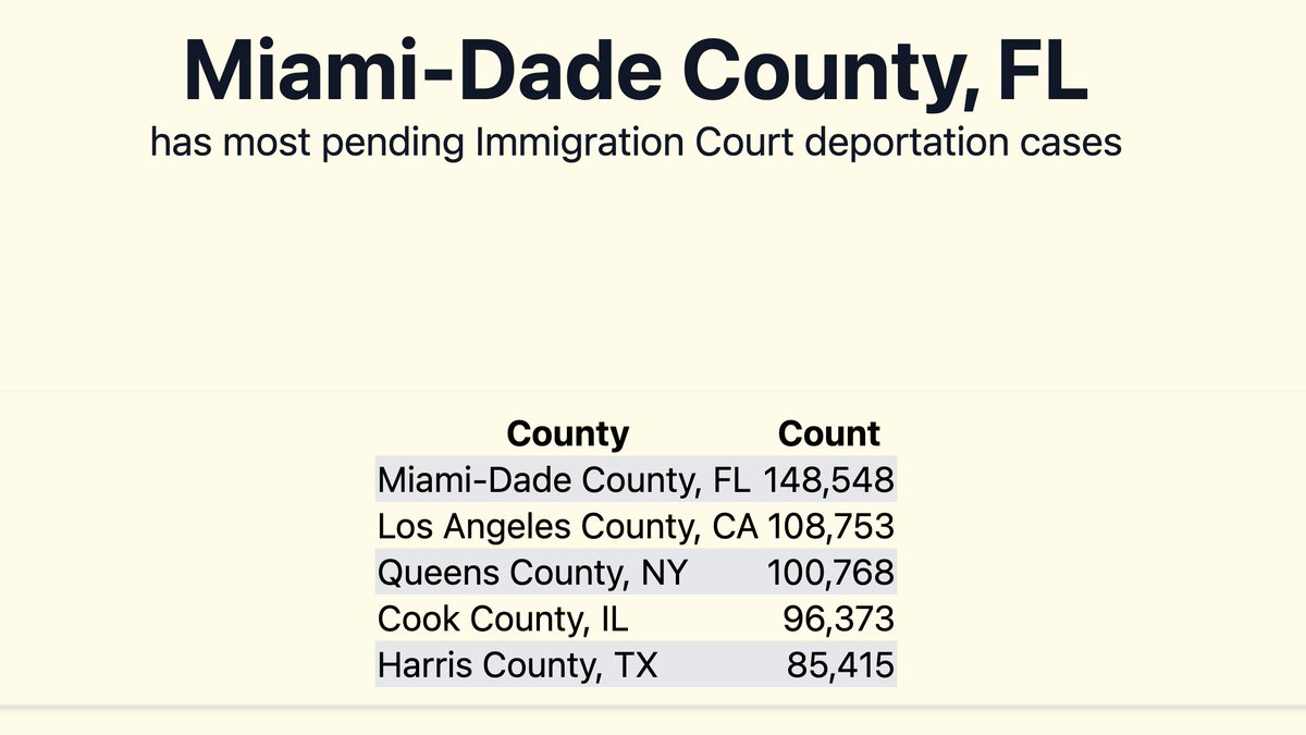 Miami-Dade County, FL, has the most residents with pending Immigration Court deportation cases (as of the end of April 2024).