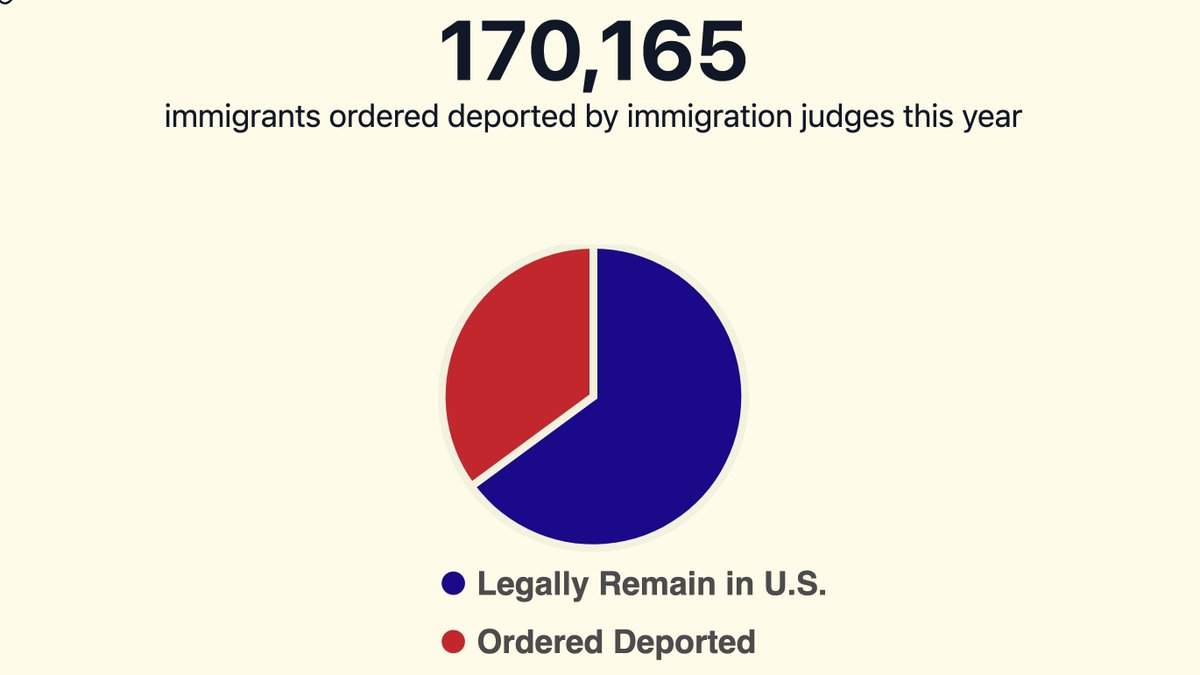 So far this fiscal year (through April 2024), immigration judges have issued removal and voluntary departure orders in 35.7% of completed cases, totaling 170,165 deportation orders.