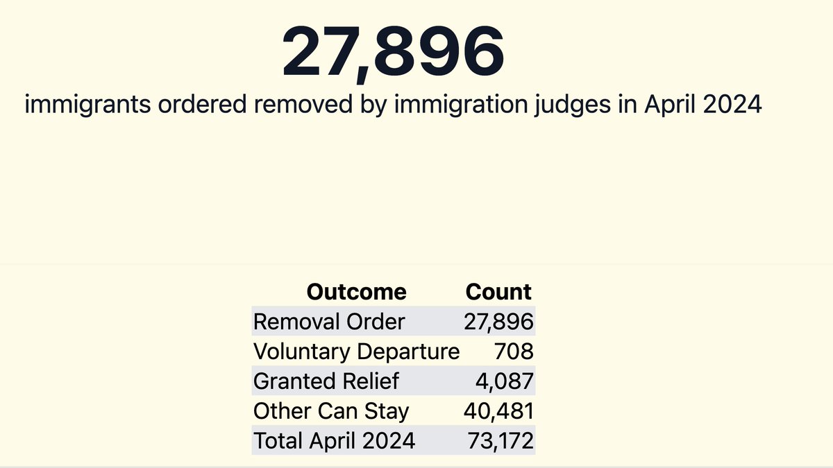 Out of 73,172 Immigration Court deportation cases completed in April 2024, immigration judges issued 27,896 removal orders and gave voluntary departure to an additional 708 immigrants, meaning that deportation was ordered in 39.1% percent of all cases.