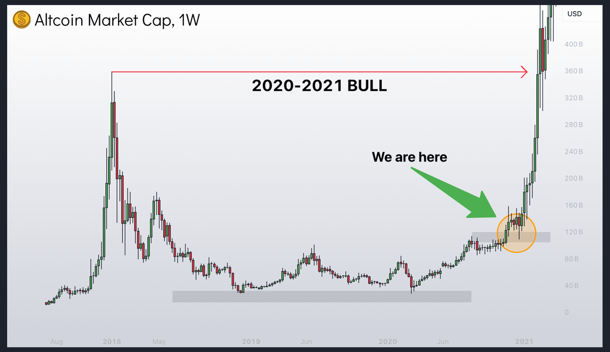 wist_defi's tweet photo. #TOTAL3 | #Altcoin Market Cap

The biggest #altseason is on the horizon!

By examining past chart history from previous bull cycles, we can identify striking similarities that bolster our confidence.

This pattern has been consistent since 2016, repeated in 2021, and it's highly probable that we'll witness a similar trend in 2024 as well!