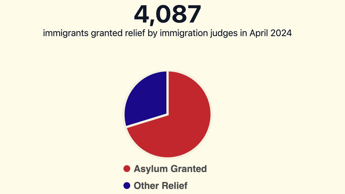 Out of 4,087 Immigration Court cases in which some form of relief was granted in April 2024, asylum was granted for 2,871 immigrants (70.2%) following their merit hearings.