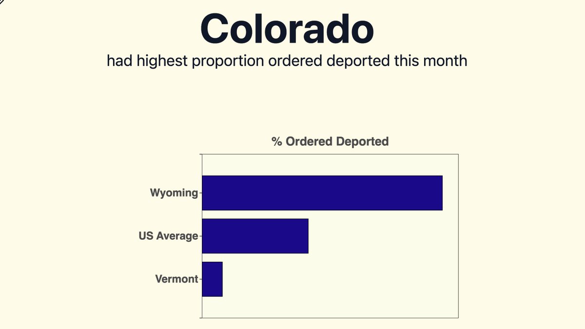 Among Immigration Court cases completed in April 2024, immigrants in Colorado had the highest proportion ordered removed. Maine residents had the lowest proportion ordered removed.