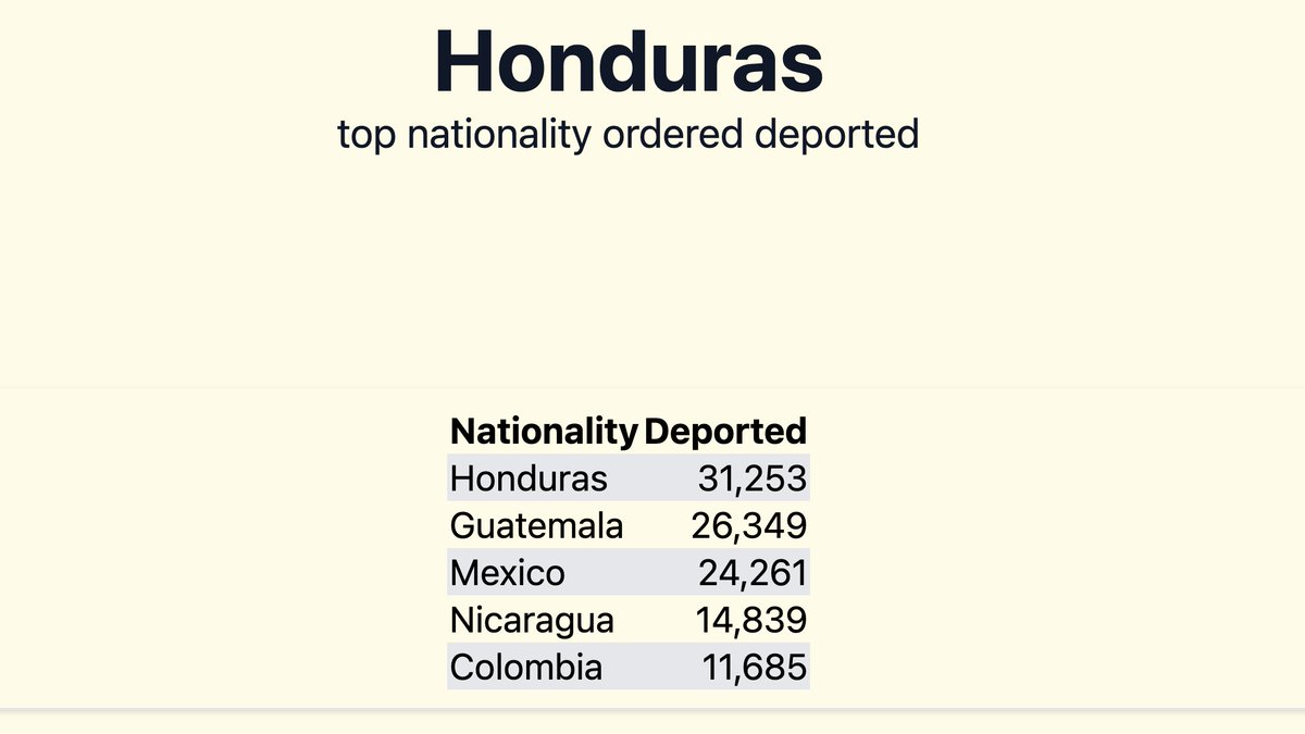 So far in FY 2024 (through April 2024), immigrants from Honduras top list of nationalities with largest number ordered deported.