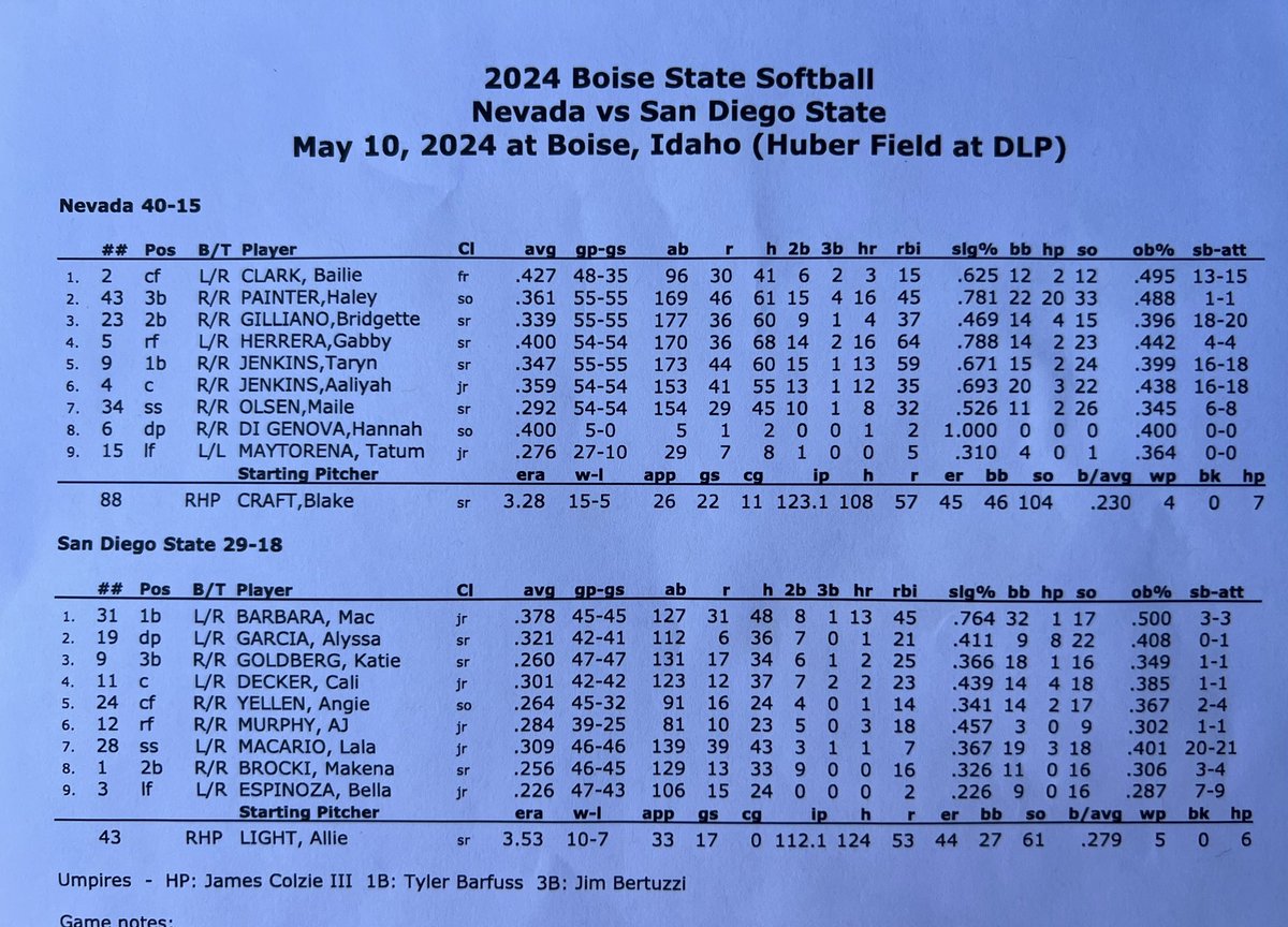 Starters for today’s game between Nevada and San Diego State Winner advances to Saturday’s Championship game. First pitch is moments away on @NevadaSportsNet!