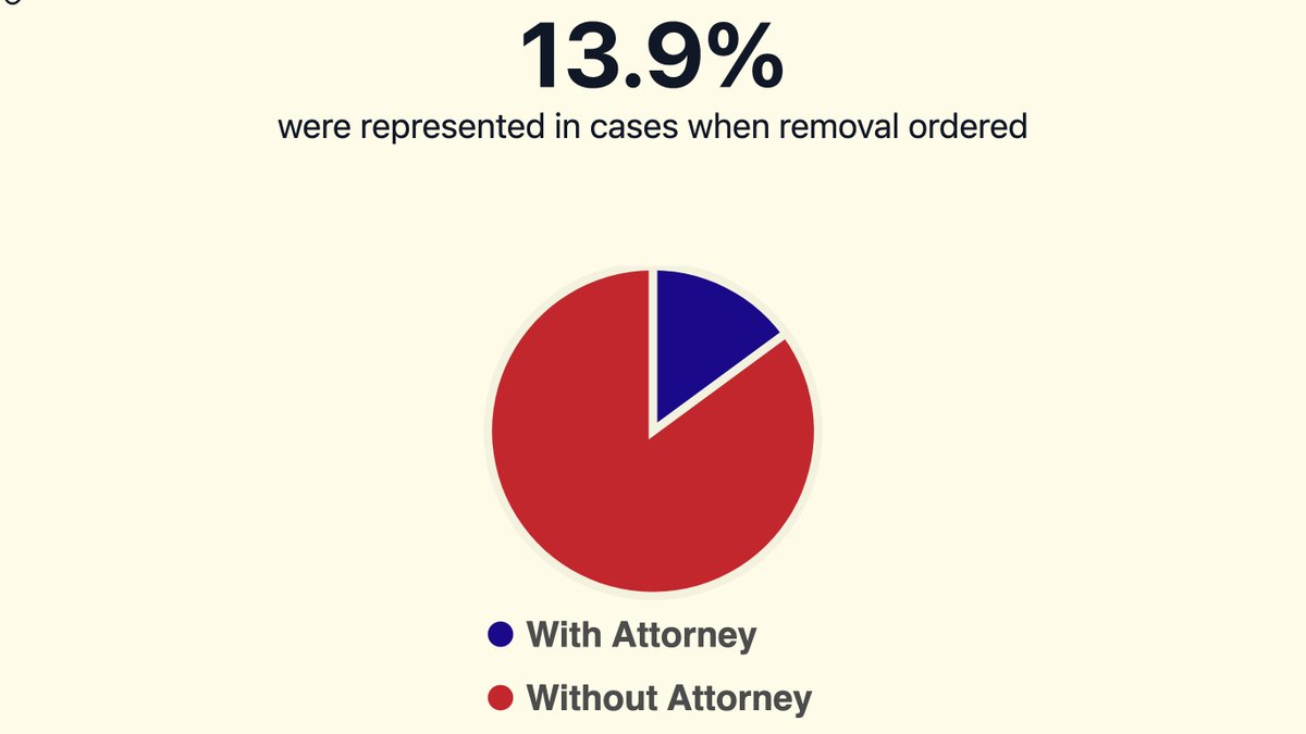 Only 13.9% of immigrants, including unaccompanied children, had an attorney to assist them in Immigration Court cases when a removal order was issued in April 2024 .