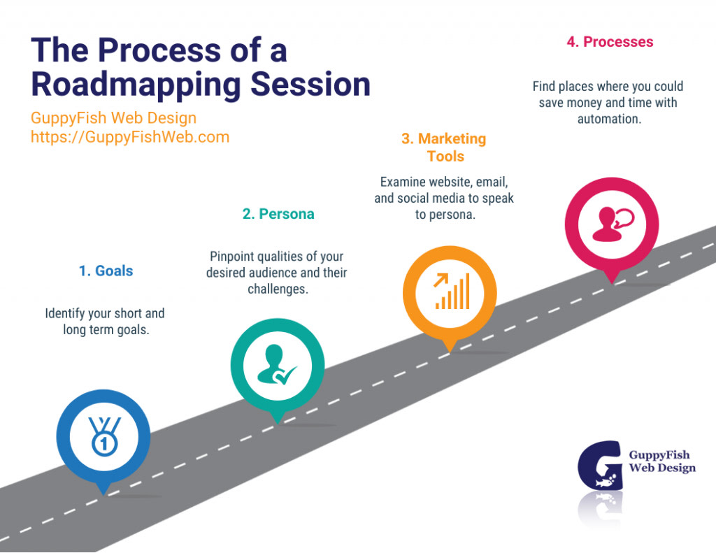 Roadmapping the best way to get a personalized plan to reach your business goals. I'm offering 15% off during May! Find out about Roadmapping at bit.ly/3fXAY1S