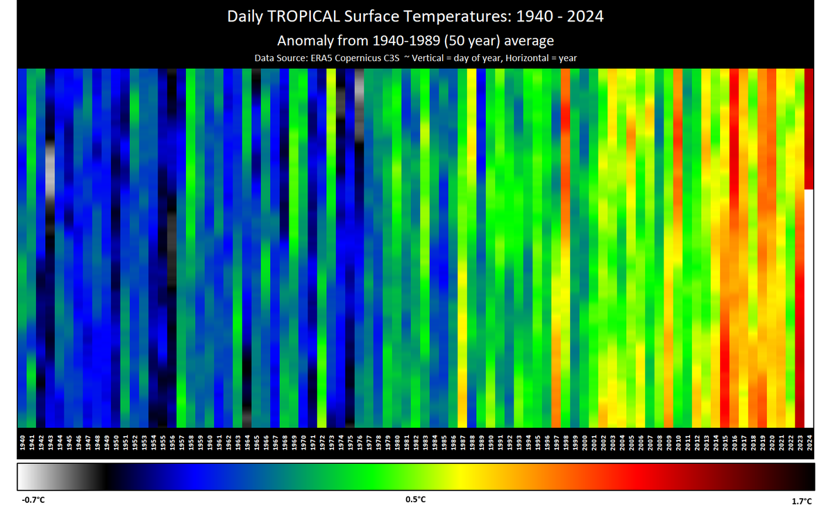 Here are the the daily warming stripes for the Tropics, 1940-present, colored by the difference from the 1940-1989 (50 year) average for that day. Notice any patterns?