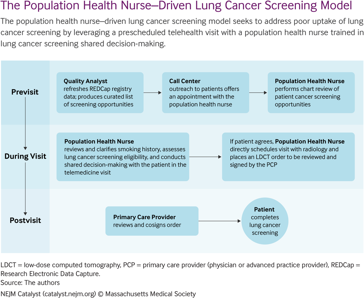 Population Health Nurse–Driven Lung Cancer Screening: nej.md/3PVgwRx