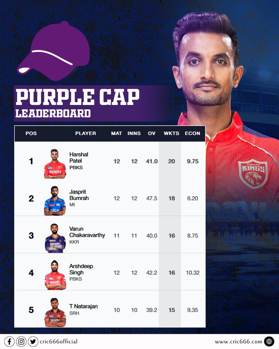 Sai Sudharsan climbs no. 4 position in orange cap race and Harshal Patel leading the Purple cap race.

#indiancricket #cric666 #IPL2024 #saisudharsan #gtvscsk