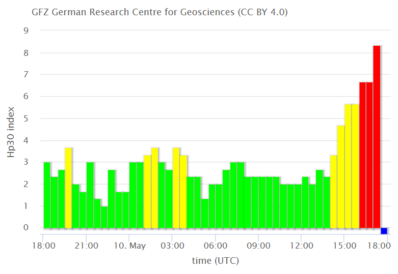 The first #solarstorm in this train has hit! The storm is quite fast so the initial impact has caused a G4-level response momentarily. (See the red bar showing Hp30 exceeding 8). The magnetic field is strong and southward, but wildly fluctuating. Expect substorms to cause #aurora