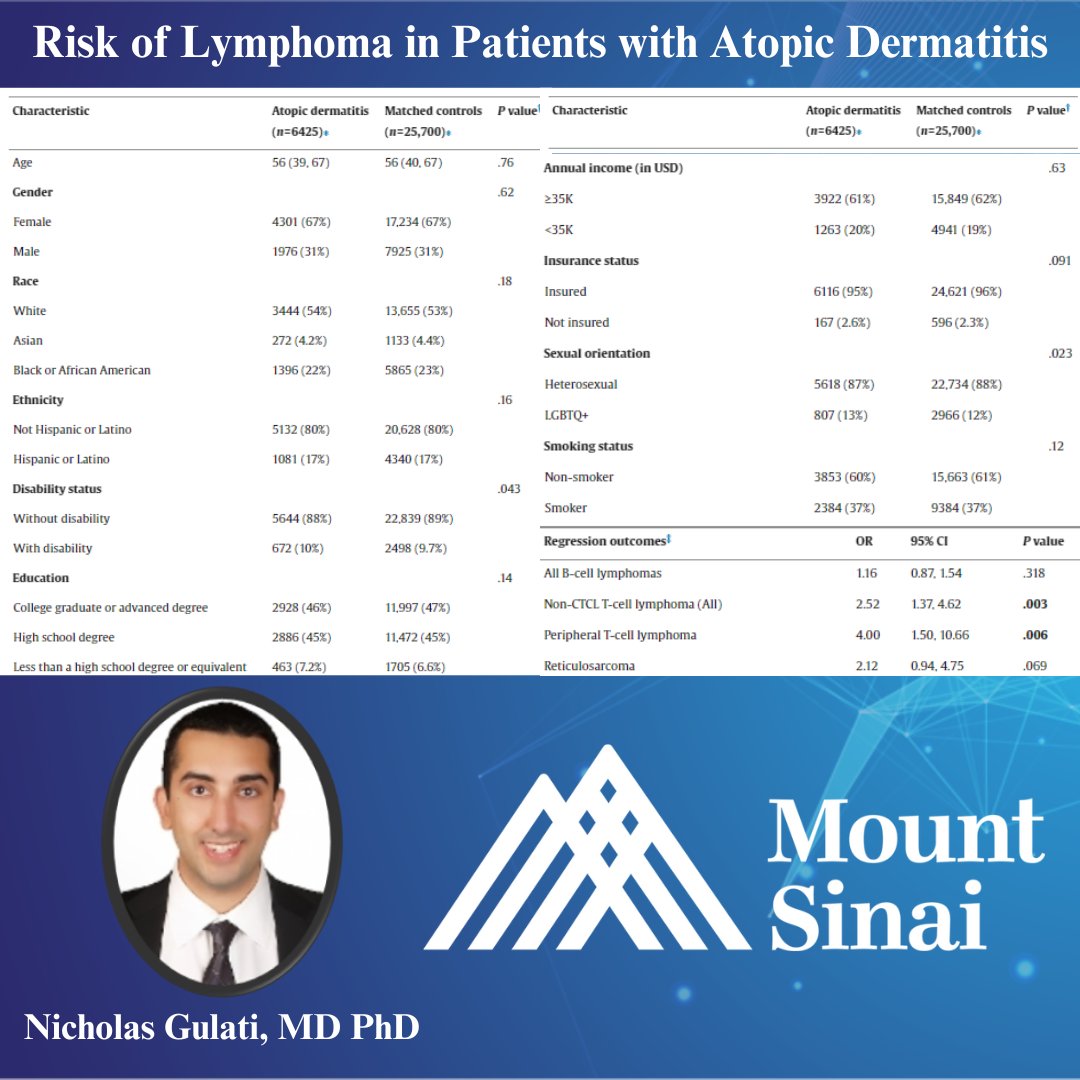 🩺 Study by Dr. Gulati explores atopic dermatitis (AD) and lymphoma link, showing AD patients have higher risk for non-CTCL T-cell lymphomas. Key findings urge vigilant monitoring in AD patients. 🔬🧬 🔗 bit.ly/3xU4txN @EmmaGuttman