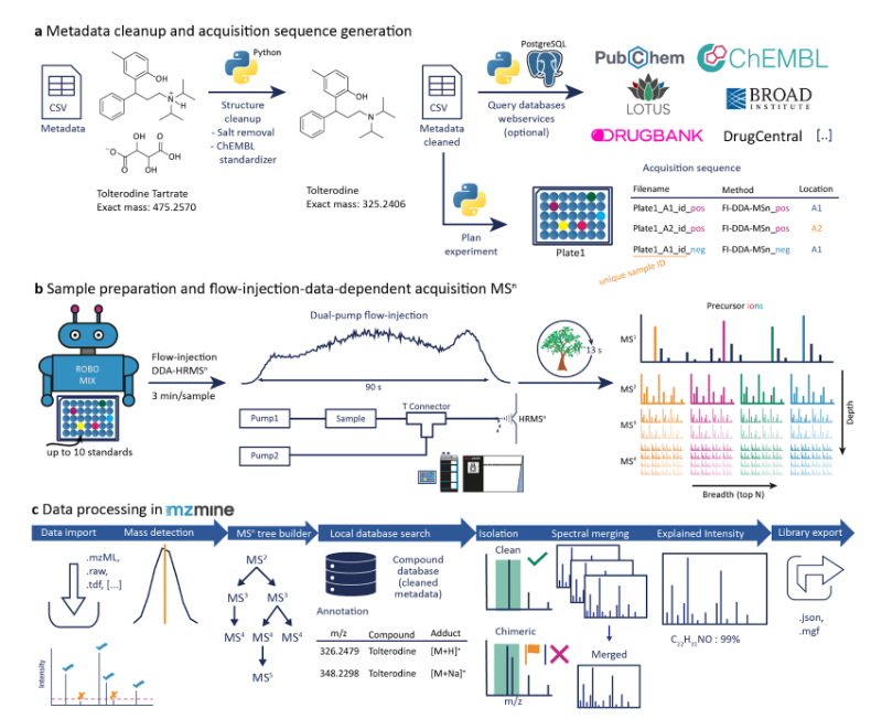 I’m happy to share a preprint about our efficient MSn library building workflow. We developed a high-throughput method and <a href="/mzmine_project/">mzmine</a> pipeline to extract 1M spectra of &gt;16,000 compounds; all accomplished in 12 days. Contact us to customize the MSnLib.
doi.org/10.26434/chemr…