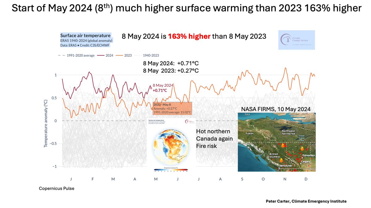 MAY 2023 MUCH HIGHER WARMING THAN MAY 2024 Copernicus 8 May 2024 anomaly 163% higher than 8 May 2023 NOAA Continued weakening of El Niño ENSO Neutral imminent pulse.climate.copernicus.eu #climatechange #globalwarming