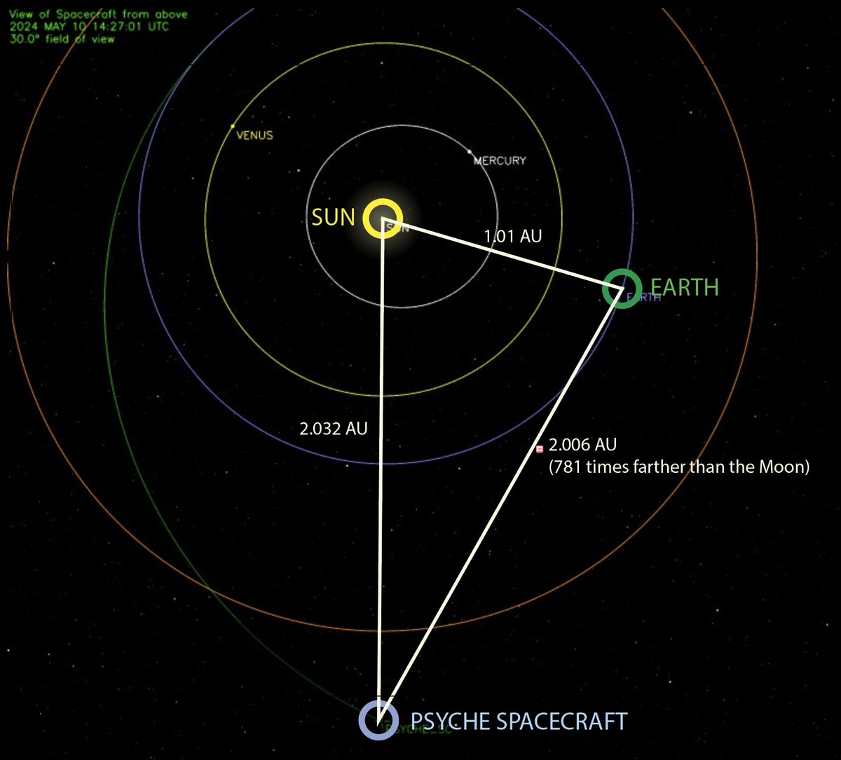Here's a graphic of the @MissionToPsyche - Sun - Earth isosceles triangle today, mission day 211. The spacecraft's speed with respect to the Sun is 19.4 km/sec. #PI_Daily