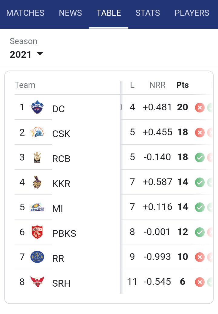 i wish clown chokli knew about Run rate, in 2021 due to poor ran rate RCB played elimination round and eliminated by KKR even when RCB and CSK had 18 points.. CSK played qualifier against DC and qualified in Final and won IPL trophy