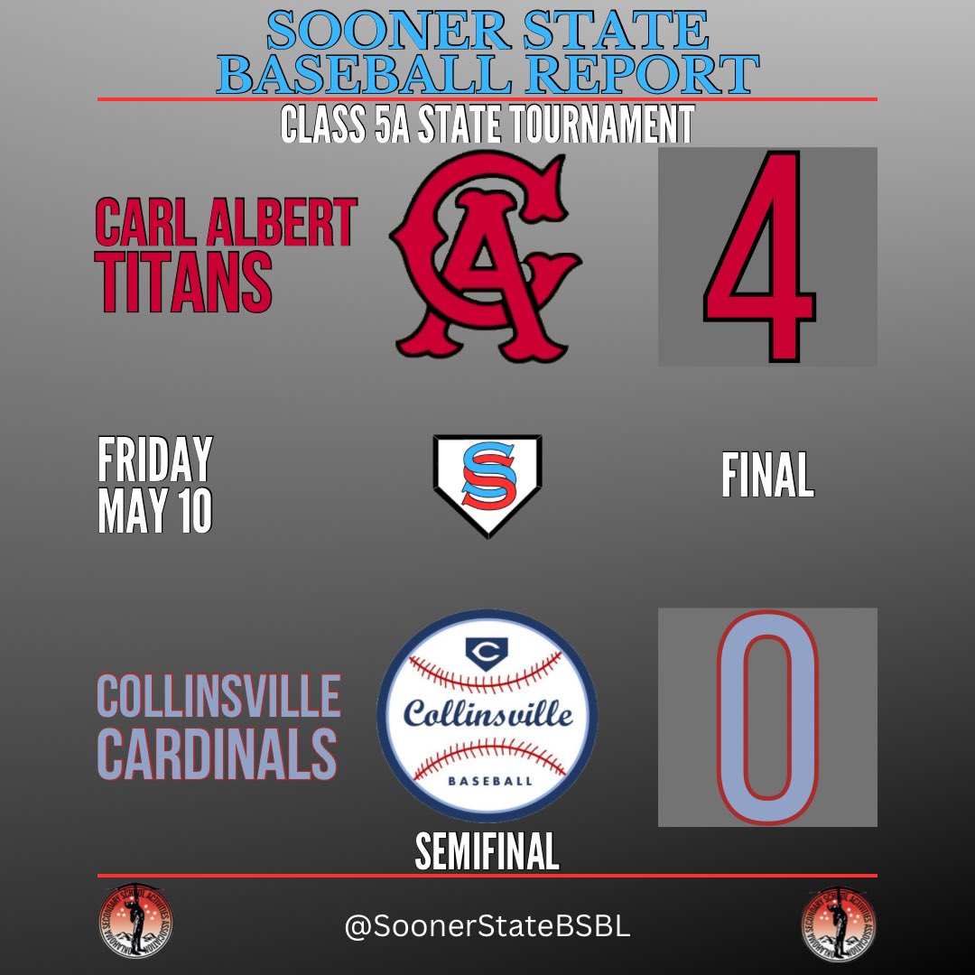 𝟓𝐀 𝐒𝐭𝐚𝐭𝐞 𝐓𝐨𝐮𝐫𝐧𝐚𝐦𝐞𝐧𝐭

Carl Albert advances to the finals with a win over Collinsville.

The Titans have shut out both opponents so far.

- Avery (W): CG 7 IP, 4 H, 0 R, 4 K, BB
- Norman: 2-3, 2B, RBI
- Randle: 2-4, RBI, R
- Jones/Russell: RBI

#OKPreps