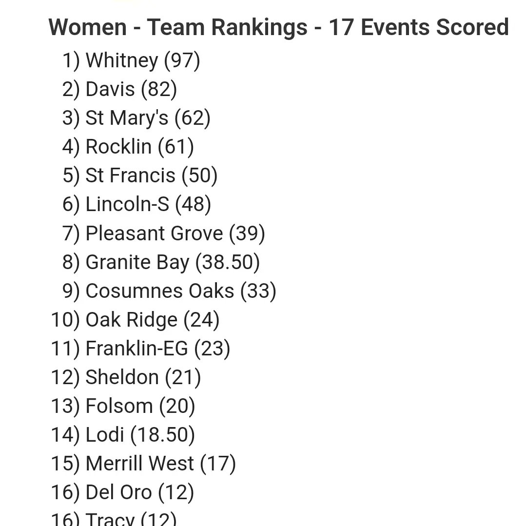 CoachButler25's tweet photo. @whitney__TF Girls win @cifsjs D1 Championship the 2nd straight year! So proud of these girls & coaching staff! @SacBee_JoeD #WhitneyDistance #WhitneyThrowers #WhitneyJumpSquad #WhitneyVaulters #WhitneyJumpers #WhitneySprinters #BackToBack #SectonChampions #WHSUnleashed π π https://t.co/l0XBZPoAdw