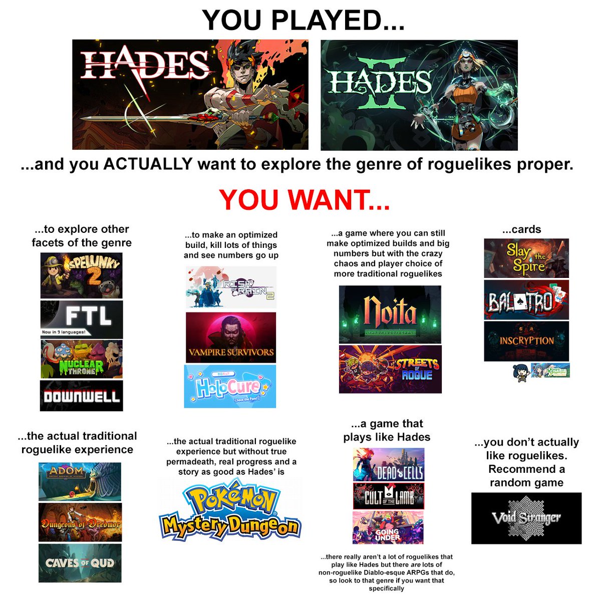 I had to break out the Photoshop for this one.

I am proud to present: the 'I played Hades and I want more roguelikes' infographic
