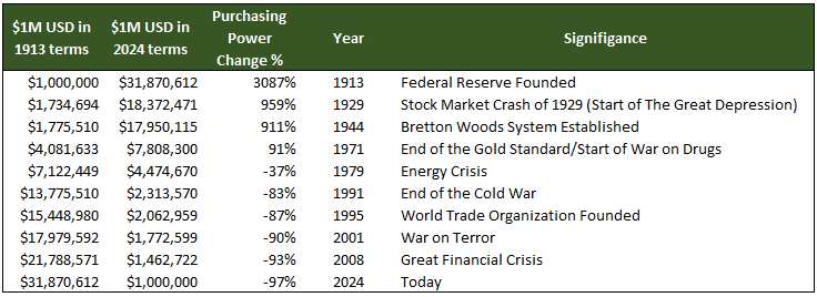 ryansgr8's tweet image. What's the purchasing power of the 🇺🇸 United States Dollar?

Here is a table with the dollar's value/purchasing power in 1913 terms (when the Federal Reserve was founded) and in 2024 terms (fiat standard).

Source: bls.gov/data/inflation…

#inflation #fiatstandard #hiddentax