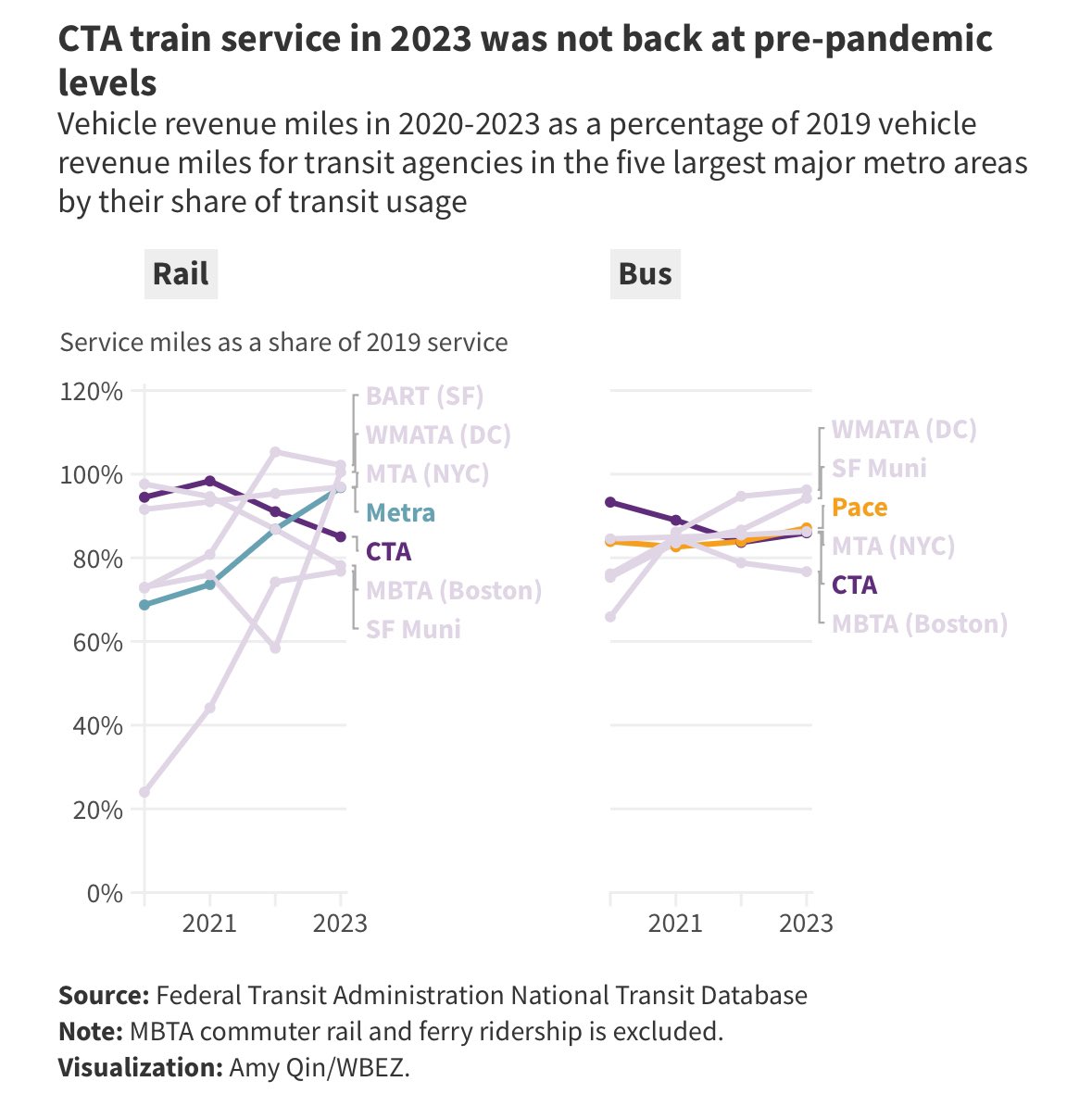 CTA is one of very few major transit agencies that continues to cut rail service. Leadership had 3 years to fix this by hiring more rail operators. Time is up, we need leaders who know how to run rail transit.