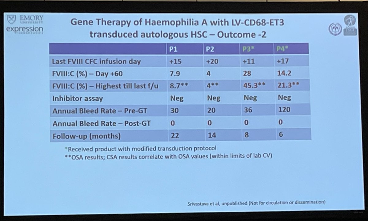 High FVIII levels after ex vivo #genetherapy for #hemophilia A. Does require bone marrow conditioning, but no immunosuppressive after discharge. 🧵1/2