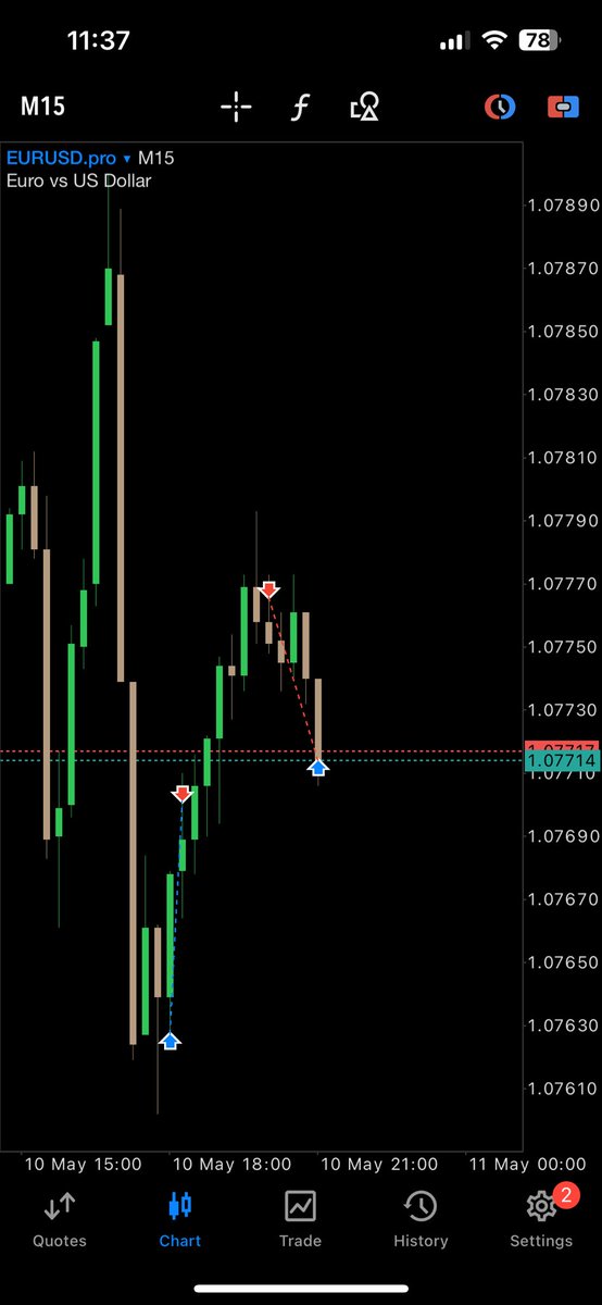 #EURUSD 2.5 r 2 out 2win for the day