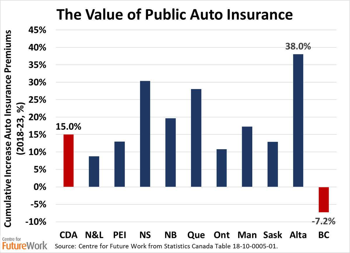 Amazing what happens when you run insurance as a public risk-pooling service, rather than an opportunity to price gouge. BC auto insurance costs fell 7% over last 5 years according to StatsCan. 'Free' market Alberta up 38%. The new $110 ICBC rebate is icing on this cake. #bcpoli