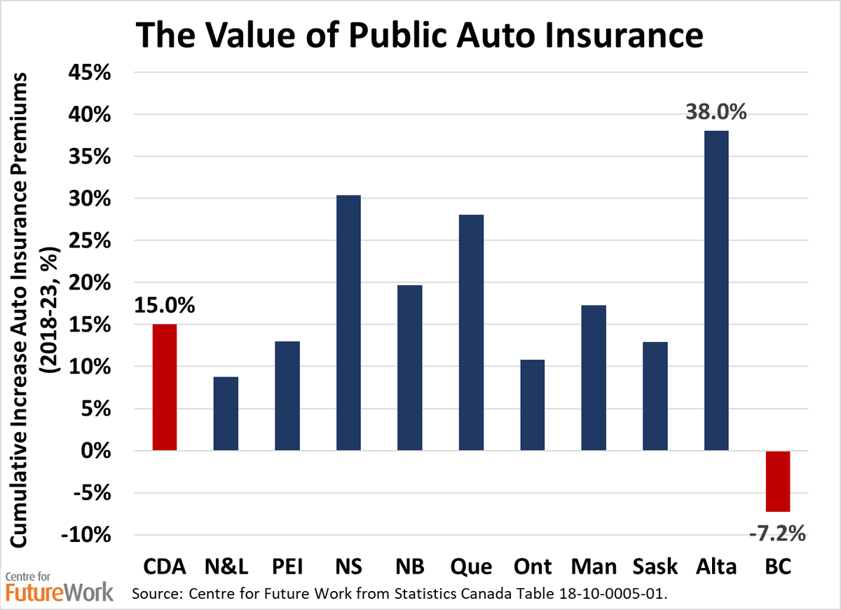 Amazing what happens when you run insurance as a public risk-pooling service, rather than an opportunity to price gouge. BC auto insurance costs fell 7% over last 5 years according to StatsCan. "Free" market Alberta up 38%. The new $110 ICBC rebate is icing on this cake. #bcpoli