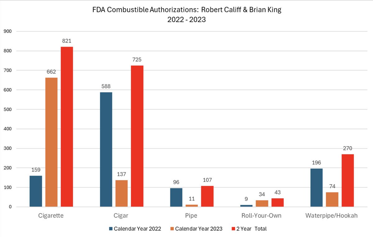 With Brian King as @FDATobacco Director, the rate of approving combustible tobacco products has increased. 61% (736)of the 1,213 products approved were NEW cigarettes. 662 were approved in 2023. Find more here: vaportechnology.org/wp-content/upl… #FDA #cigarettes