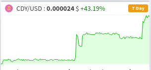 CDY today... looks like CDY want and ready to fly high