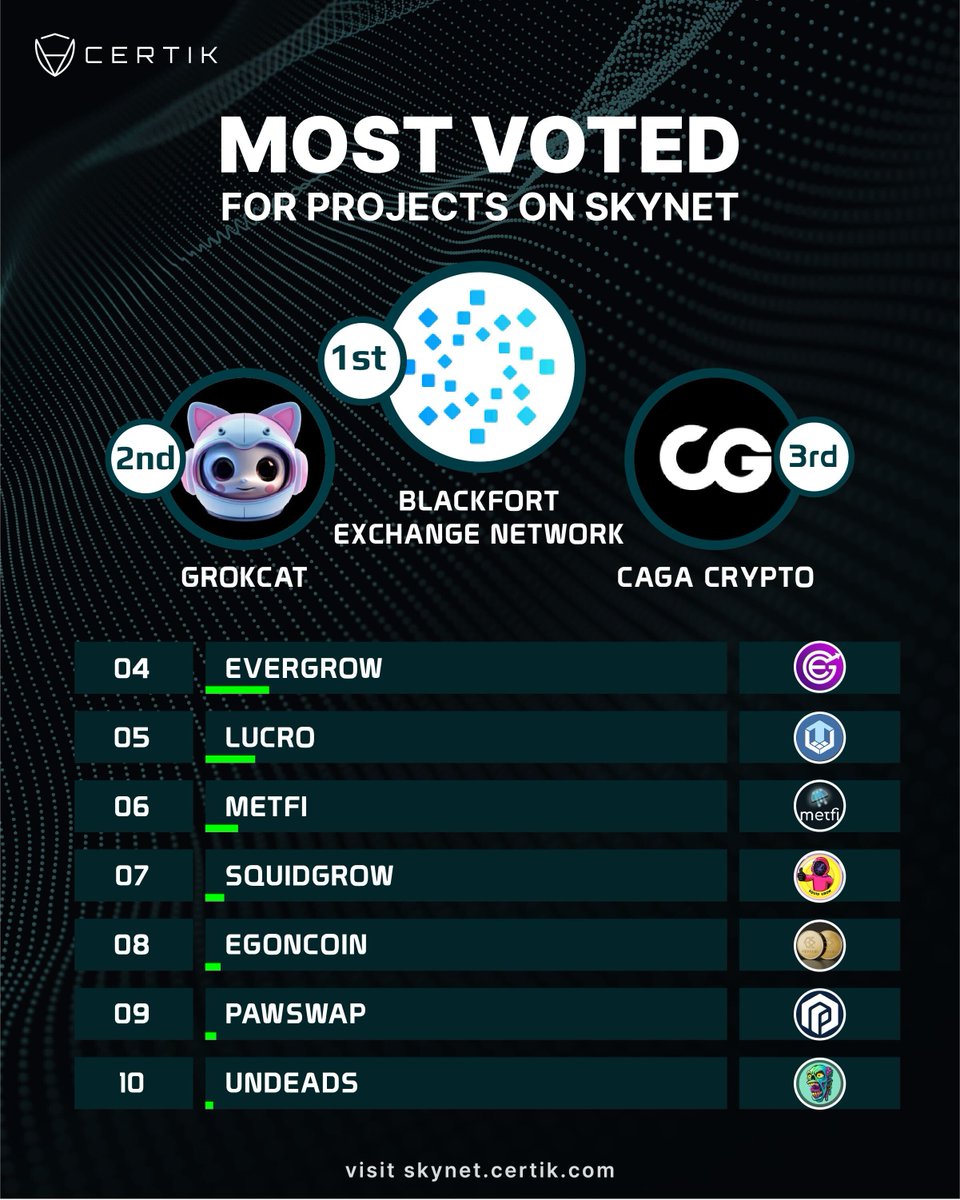 🏆 Skynet's Weekly Top 10 Update🏆 

We're down to just five days before we crown the winner of the $20K CertiK Contest! 

Here's who's leading this week:

🥇 @BlackFortBXN claims the top spot!
🥈 @GroKCat stays strong in second!
🥉 @_Cagacrypto secures third!

🎉 Shout-out to