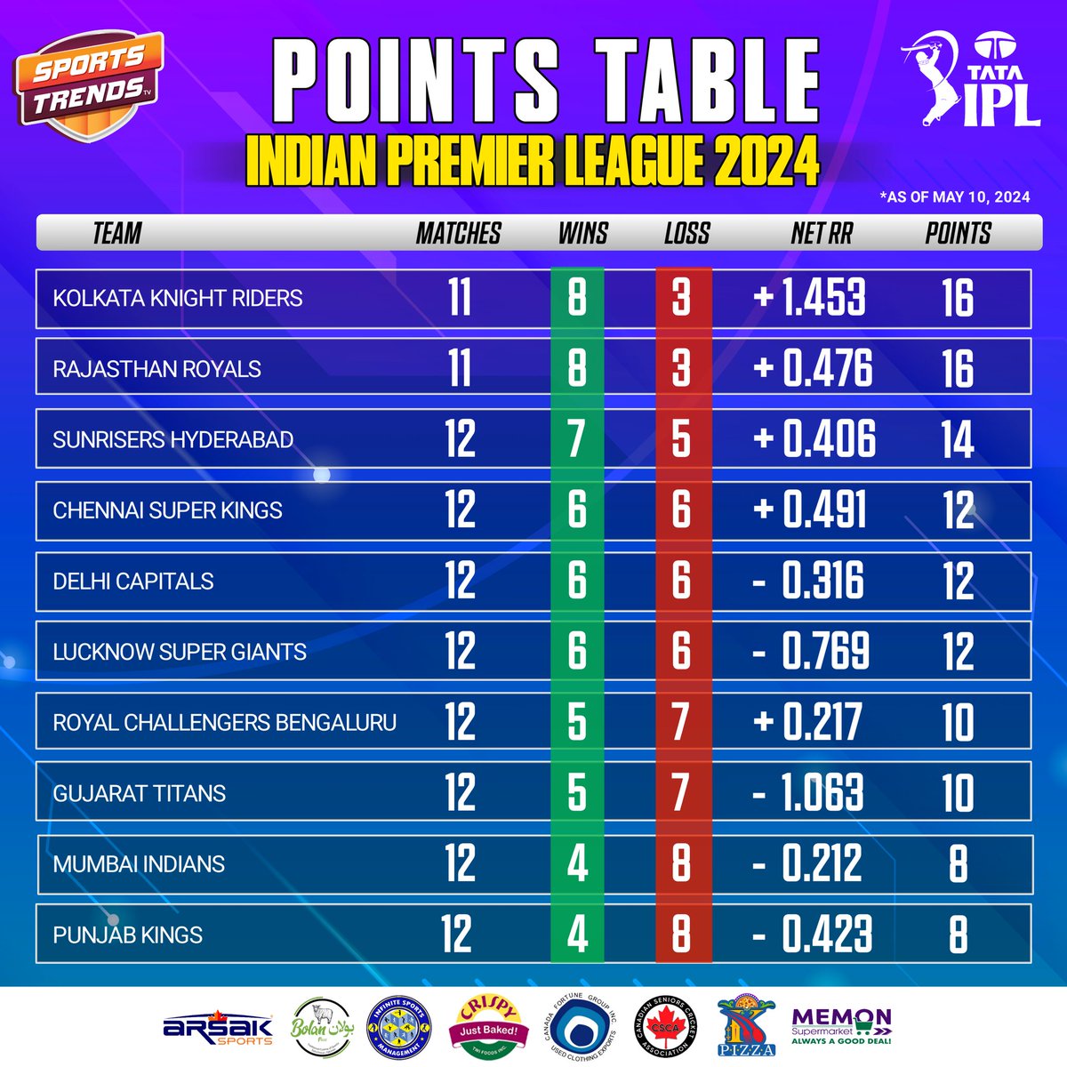 Indian Premier League 2024 Points Table After 59 Matches 🏏🇮🇳📉 #Cricket #India #IPL #IPL2024 #TataIPL #CSKvGT #GTvCSK #CSKvsGT #GTvsCSK #ChennaiSuperKings #GujaratTitans #SportsTrendsCan #SportsTrendsCanada