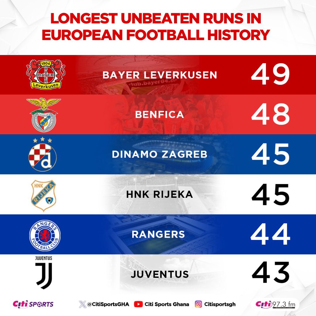 Xabi Alonso’s Bayer Leverkusen have enjoyed a record-breaking season so far. And it could get so much better by the end of the season. #CitiSports #SportsPanorama