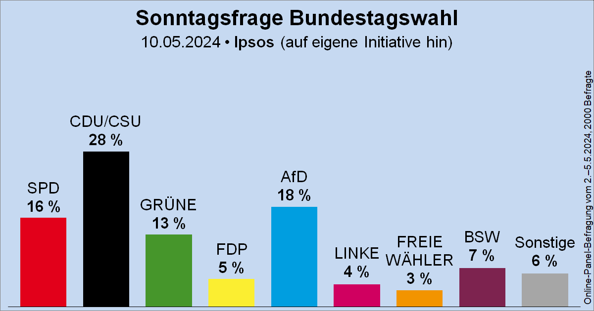 Sonntagsfrage Ipsos zur Bundestagswahl • CDU/CSU 28 % | AfD 18 % | SPD 16 % | GRÜNE 13 % | BSW 7 % | FDP 5 % | DIE LINKE 4 % | FREIE WÄHLER 3 % | Sonstige 6 % ➤ Übersicht: wahlrecht.de/umfragen/ ➤ Verlauf Ipsos: wahlrecht.de/umfragen/ipsos…