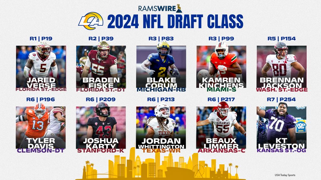 Projected rookie contracts for Rams' 2024 draft picks theramswire.usatoday.com/lists/rams-roo…