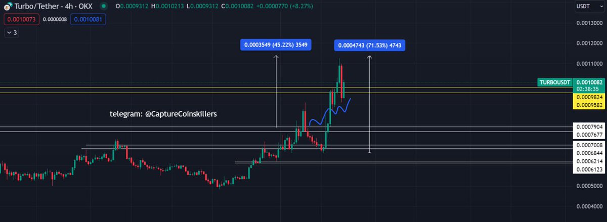 Crypto_CCK's tweet photo. $TURBO what a trade 😱 😎
PUMP +45% from our first entry 😱
PUMP +72% from our second entry 🤑
ready to catch the next one ?? 💎
#TURBO #TURBOUSDT #MEXC #OKX #FRONT #TRB #TRBUSDT #WIF #FLOKI #memecoin #memecoins #altcoins #BTCUSDT #bitcoin #crypto #cryptomarket https://t.co/zv0OO7LTl2