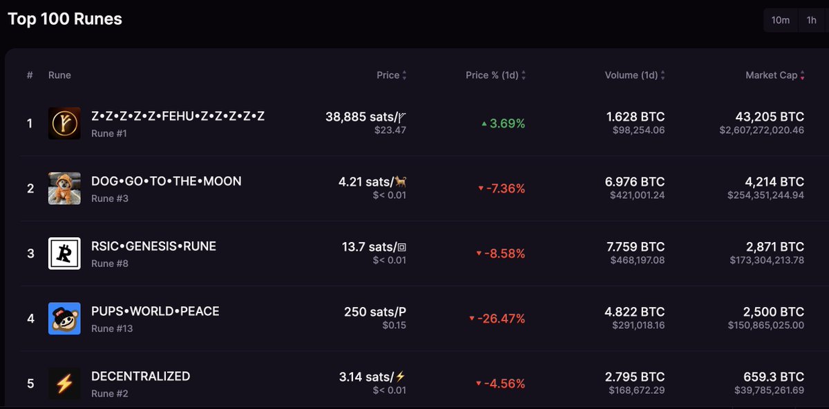 Only Runes that is green is @RuneFehu I guess somehow people do love 99% team and 1% community😂 Top 5 runes by marketcap are all sub10(PUPS at 13). Low Runes numbers do matters. People bet on FEHU could also be betting on the first RUNES publicly deployed.