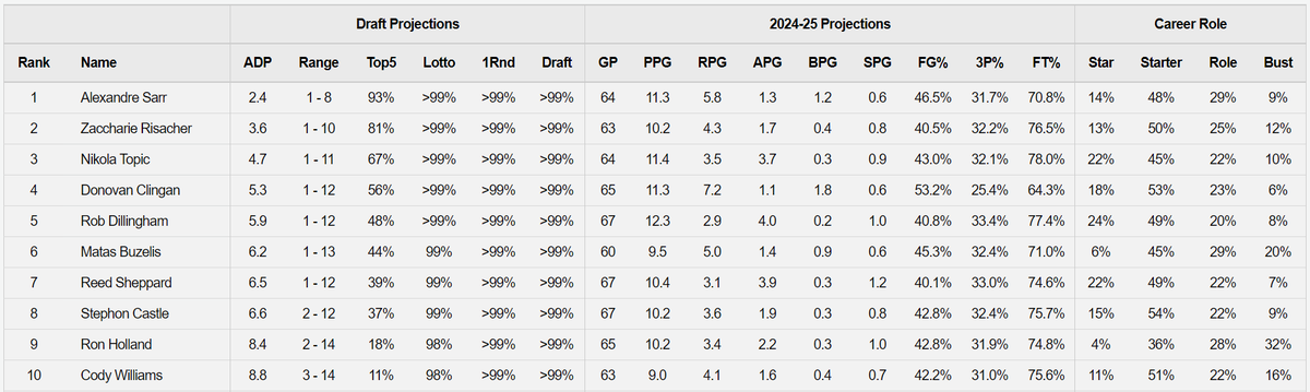 NBA Draft Projections are LIVE on Hoops Forecast! Using college and international stats as well as public mock drafts and big boards, we now have draft probabilities, projected 2024-25 per-game averages and career role likelihoods. Here are our top 10 sorted by ADP