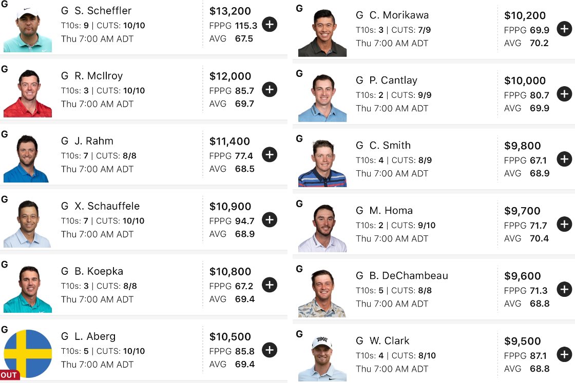 Pricing is out for the #PGAChampionship on @DraftKings ⛳️💰🚀
